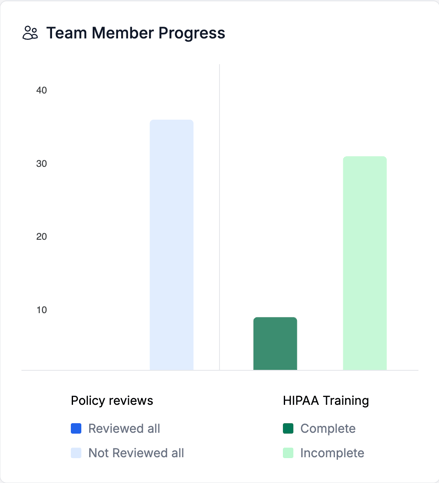 team member progress